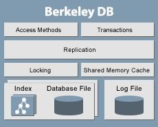Berkeley DB 4.4.16 screenshot