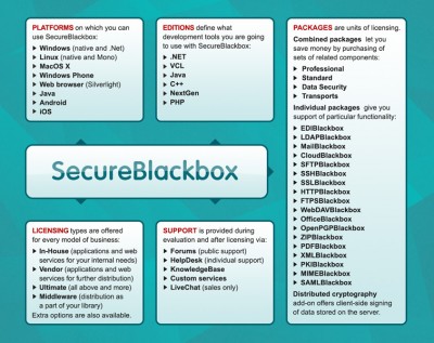 SecureBlackbox (VCL) 14 screenshot
